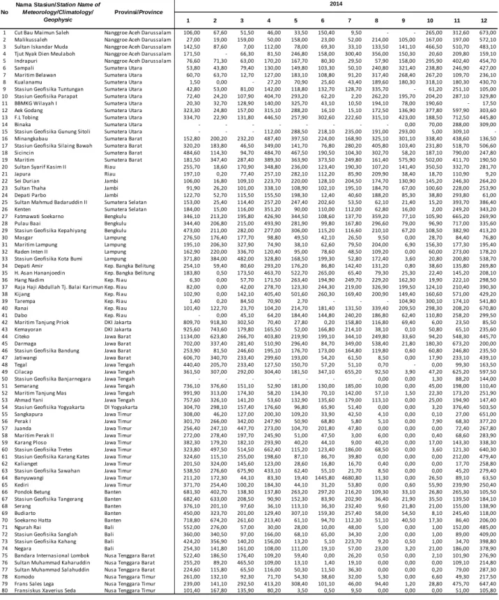 Tabel 1.1.  Jumlah Curah Hujan Bulanan, 2014-2015 Table         The Amount of Monthly Rainfall, 2014-2015