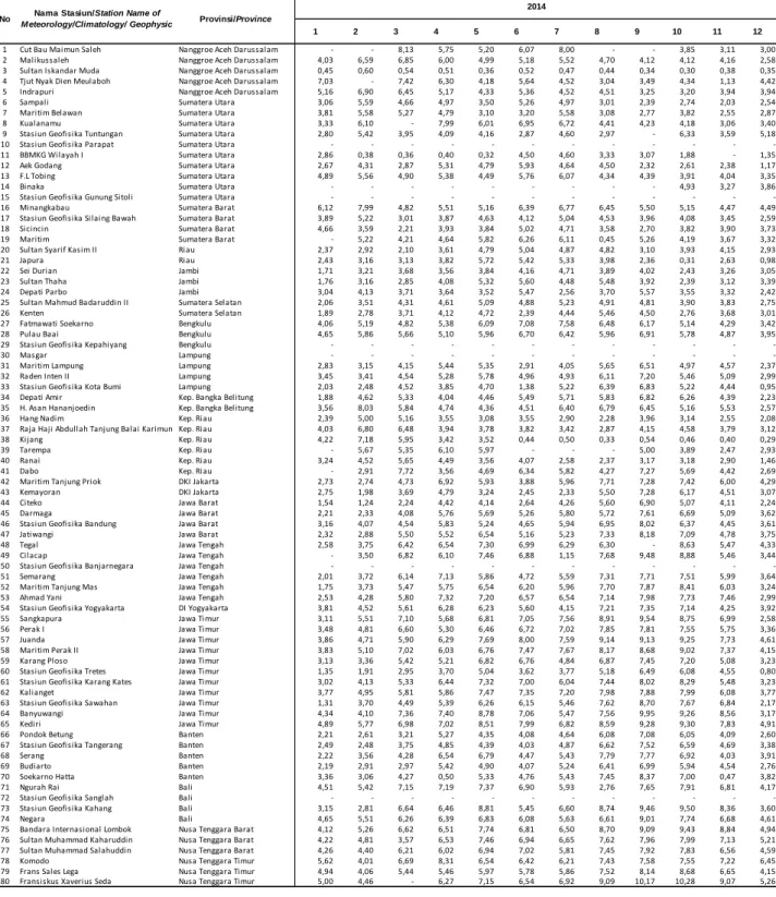 Tabel 1.4.  Lama Penyinaran Rata-rata Bulanan, 2014-2015 Table         Monthly Average Solar Radiation, 2014-2015