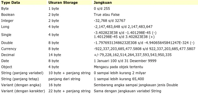 Tabel 1-1. Type variabel, pemakaian storage dan jangkauan masing-masing 