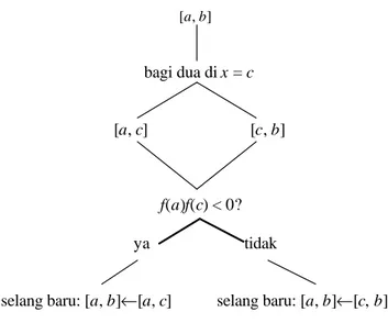 Gambar 3.4  Proses pembagian selang [a, b] dengan metode bagidua 