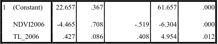 Tabel 3.3. Tabel statistik korelasi NDVI, tutupan lahan dan suhu permukaan 2011 