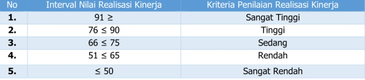 Tabel 3.1 : Skala Nilai Peringkat Kinerja 
