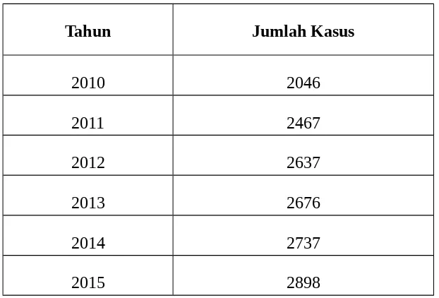 Tabel 1.2Jumlah Pengaduan Pelanggaran Hak Anak