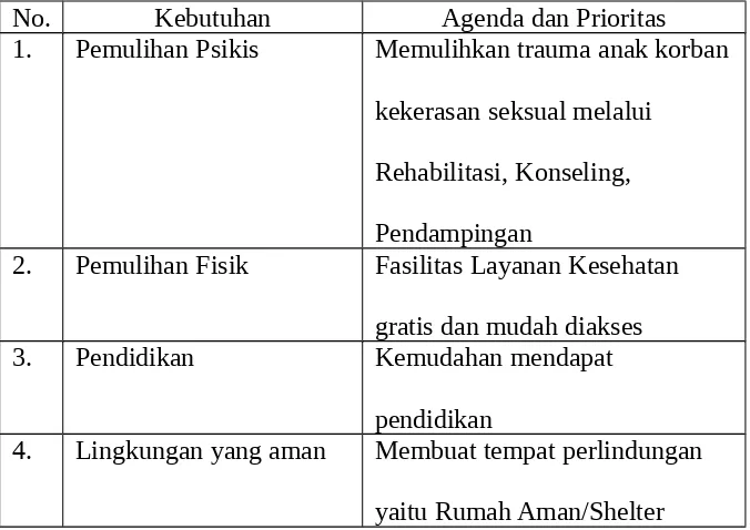 Tabel 4.3Kebutuhan dan Agenda & Prioritas