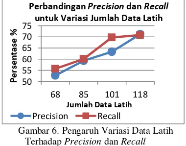 Gambar 6. Pengaruh Variasi Data Latih 