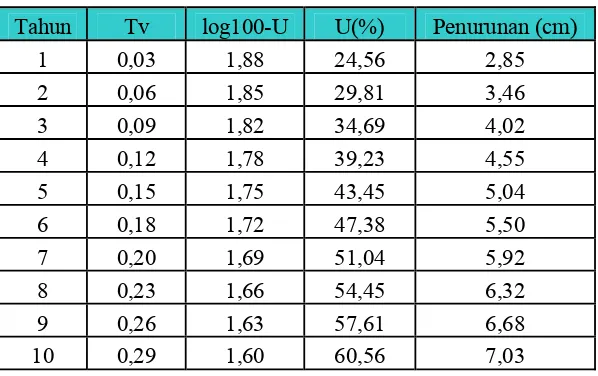 Tabel 6.2 Perhitungan settlement revetment 