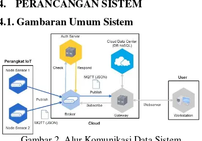 Gambar 2. Alur Komunikasi Data Sistem 