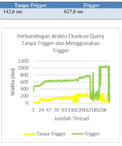 Tabel 2. Hasil rata-rata waktu eksekusi query tabel KHS - 200 insert, 20 update dan 10 delete 