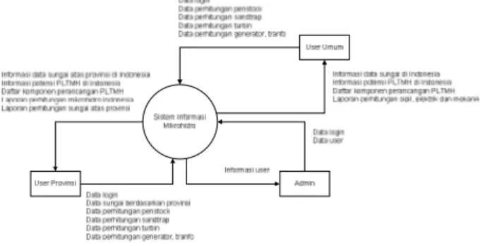 Gambar 2.1. Diagram konteks sistem 