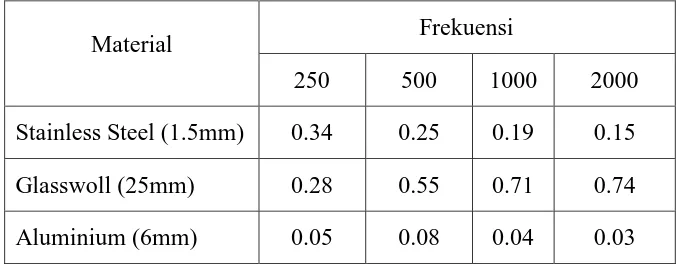 Tabel 2.2  Koefisien Penyerapan Bunyi dari Beberapa Material 