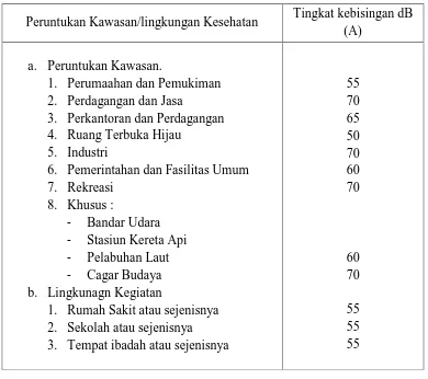 Tabel 2.3  Nilai Baku Tingkat Kebisingan (Kep. MENLH 1996) 