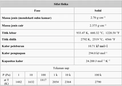 Tabel 2.1 Sifat-sifat  Fisika dari Material Aluminium 