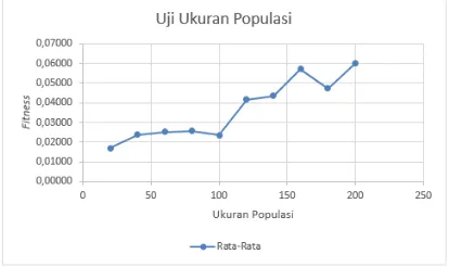 Gambar 6. Uji Banyak Generasi 