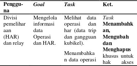 Tabel 1. Identifikasi Goal dan Task Pengguna 