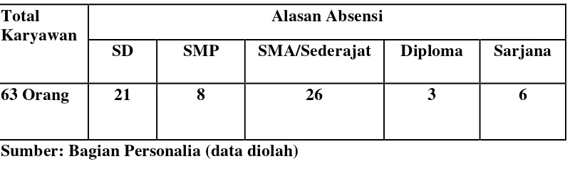 Table 1.2 Daftar Pendidikan Pegawai PT KIMIA FARMA (Persero), Tbk Plant Medan 