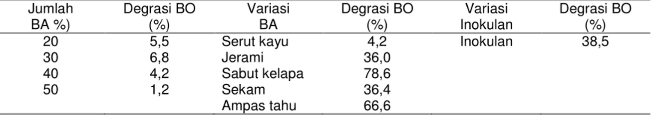 Tabel  3.  Perubahan  degradasi  pada  variasi  pengomposan:  (A)  jumlah  bulking  agent  berupa  pupuk  kandang 20; 30;  40; 50%,  (B) jenis bulking agent berupa  serut  kayu; jerami; sabut kelapa; 