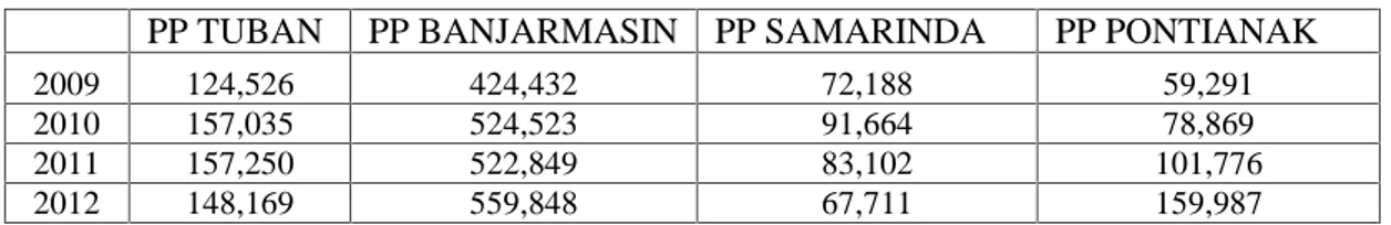Tabel 1 Perbandingan Total Demand Per Lokasi Packing Plant per Tahun PP TUBAN PP BANJARMASIN PP SAMARINDA PP PONTIANAK
