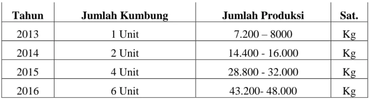 Tabel  Penerimaan (dalam Rp) 