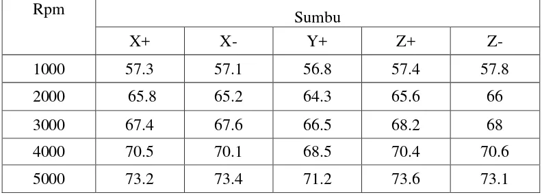 Tabel  Hasil pengukuran kebisingan tanpa knalpot  jarak 0,5 meter 