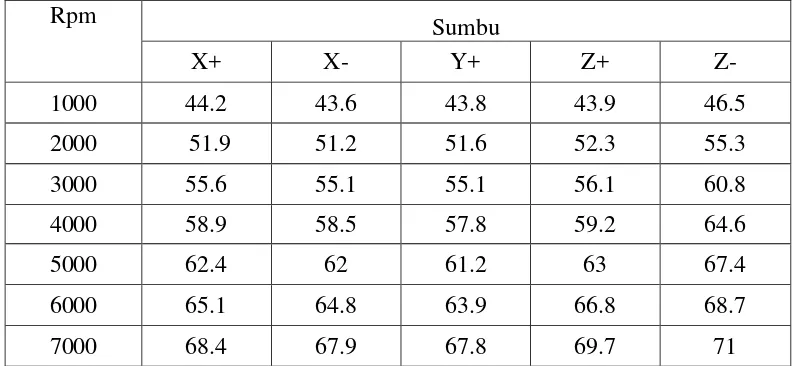 Tabel Hasil pengukuran kebisingan knalpot standart jarak 1 meter 