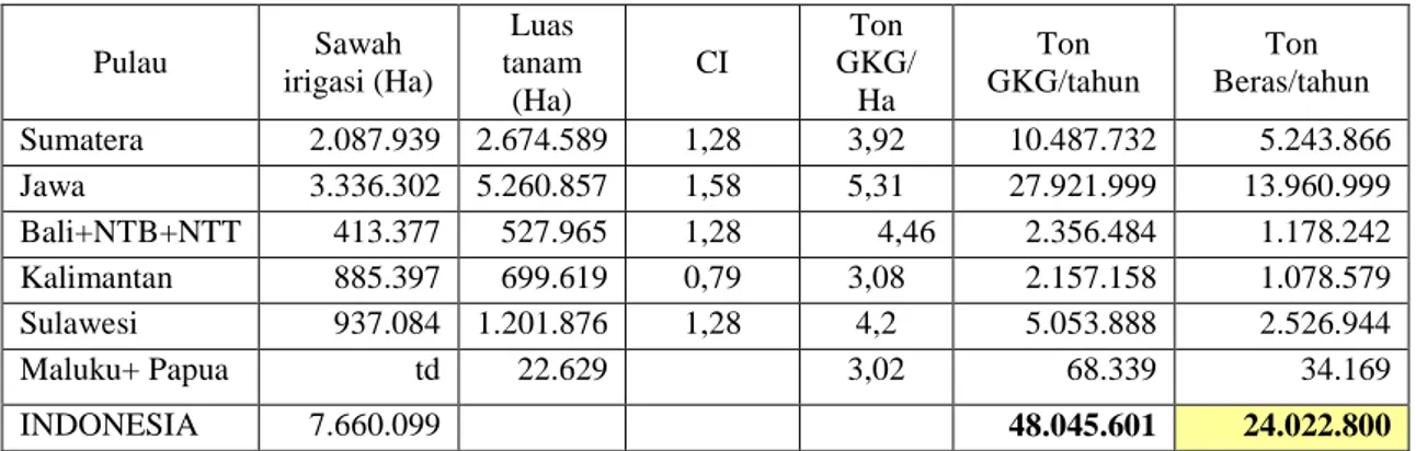 Tabel 1. Areal padi beririgasi dan produksi beras di Indonesia tahun 2002 