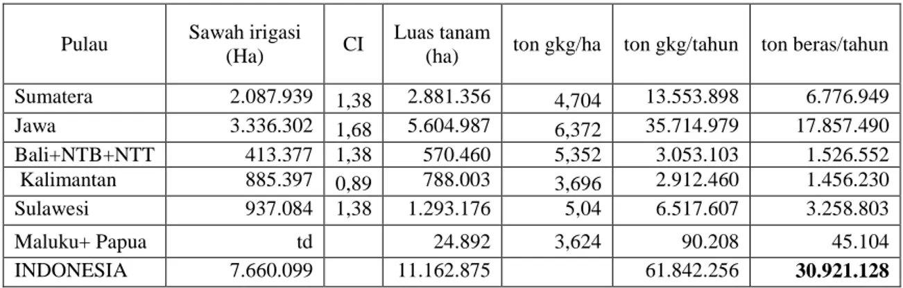 Tabel 3. Prediksi hasil beras di daerah beririgasi dengan kenaikan IP 10%,   dan kenaikan produksi 20% 