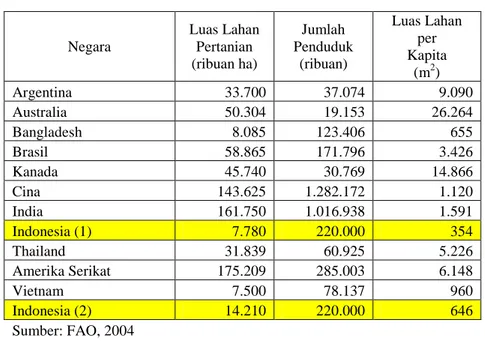 Tabel 5. Perbandingan Luas Lahan Pertanian dengan Jumlah Penduduk   dan Luas Lahan per Kapita 