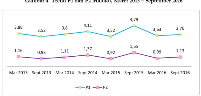 Gambar 4. Trend P1 dan P2 Maluku, Maret 2013 – September 2016 