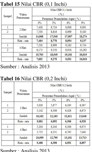 Tabel 15  Nilai CBR (0,1 Inchi) 