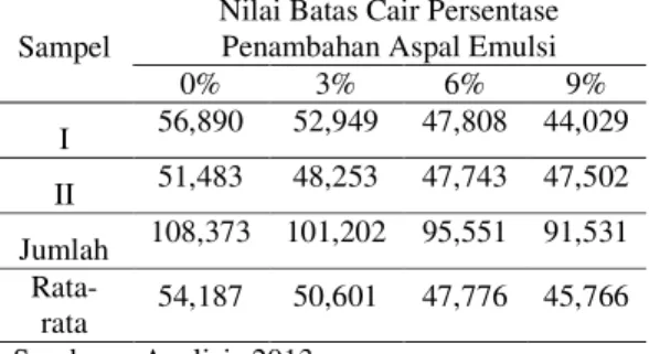 Tabel 6  Nilai Batas Plastis  