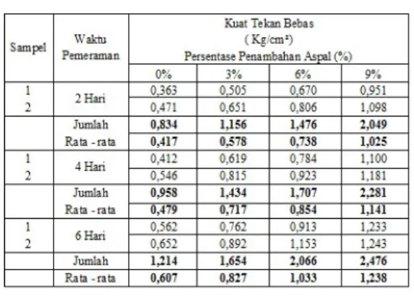 Tabel 11  Hasil Penelitian UCT Tanah Asli             (Undisturbed ) 