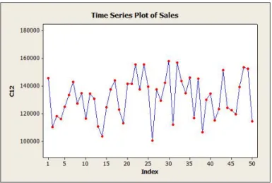 Gambar 2. 7  Contoh pola stationary pada data penjualan  (Sumber: Hanke et al. 2001) 