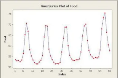 Gambar 2. 10  Contoh pola seasonal pada supply bahan makanan  (Sumber: Hanke et al. 2001) 