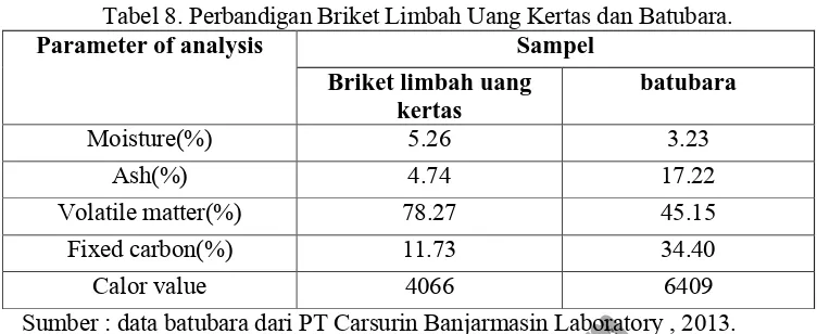 Tabel 8. Perbandigan Briket Limbah Uang Kertas dan Batubara.Parameter of analysis