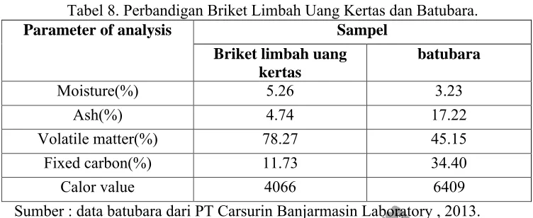 Tabel 8. Perbandigan Briket Limbah Uang Kertas dan Batubara.Parameter of analysis