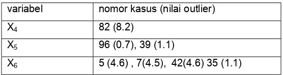 Tabel 1.Data Outlier Univariat