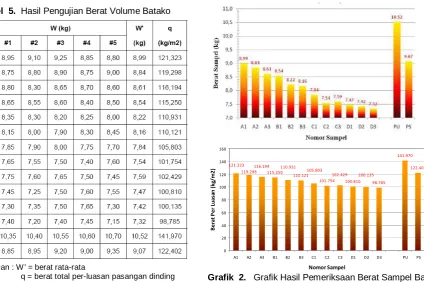 Tabel  5.  Hasil Pengujian Berat Volume Batako 