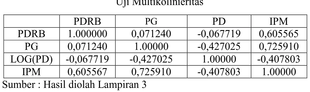 Tabel 5.2  Uji Multikolinieritas  PDRB  PG  PD  IPM  PDRB  1.000000  0,071240  -0,067719  0,605565  PG  0,071240  1.00000  -0,427025  0,725910  LOG(PD)  -0,067719  -0,427025  1.00000  -0,407803  IPM  0,605567  0,725910  -0,407803  1.00000  Sumber : Hasil diolah Lampiran 3 
