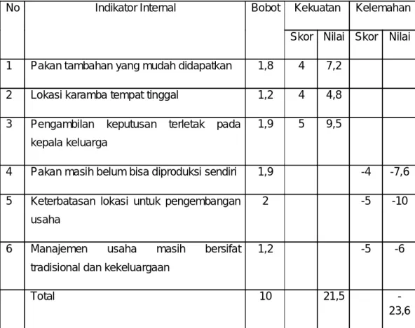 Tabel 3.  Analisis Internal 