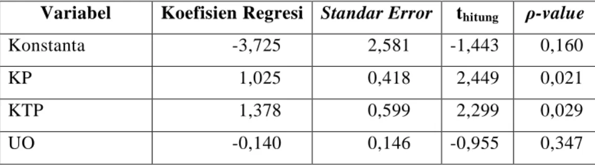 TABEL 1.HASIL UJI REGRESI LINEAR BERGANDA  Variabel  Koefisien Regresi  Standar Error  t hitung ρ-value 