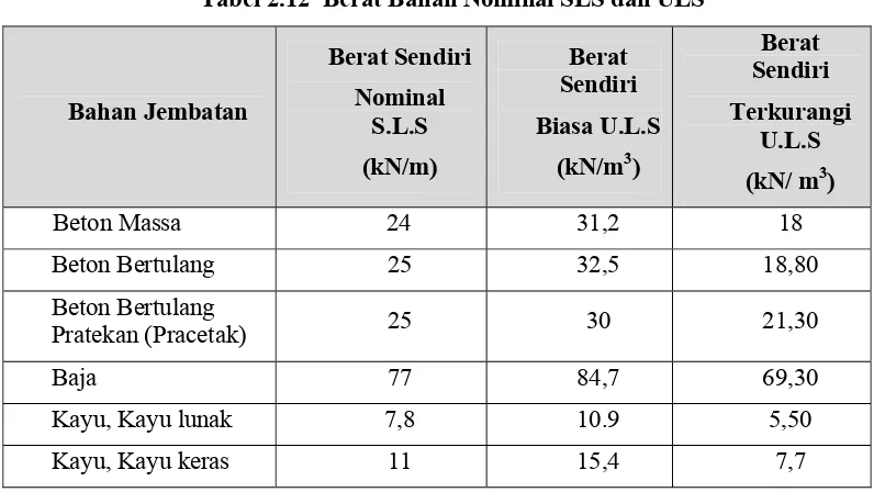 Tabel 2.12  Berat Bahan Nominal SLS dan ULS 