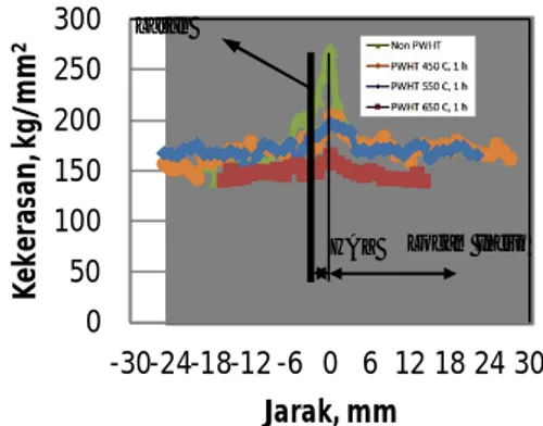 Gambar 3. Grafik distribusi kekerasan pipa  baja API 5L X-46 