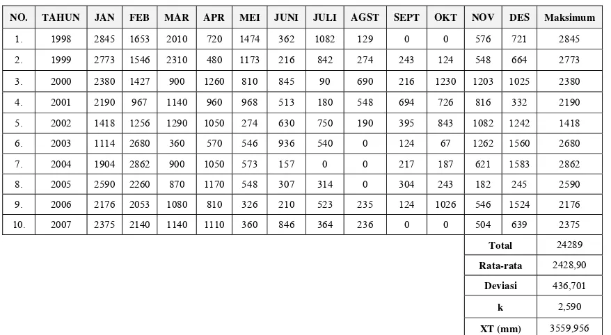 Tabel 4.9  Data Curah Hujan Stasiun Petompon (mm/hari) 