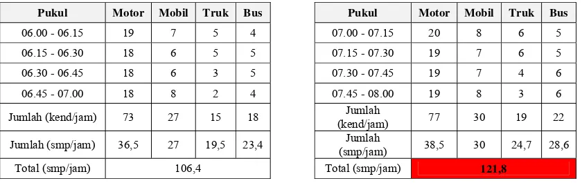Tabel 4.5  Rekapitulasi Hasil Survey Bulan April 2008 di Jalan Menoreh 