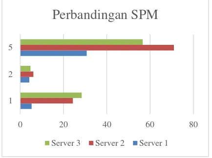 Gambar 3 Perbandingan nilai SPM pengujian interval 