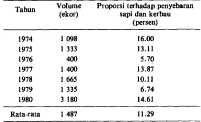 Tabel 5.  Populasi dan Kepadatan Ternak Kerbau dan Total  Ruminansia di Indonesia, Tahun 197911