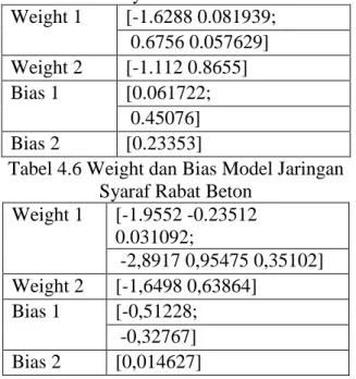 Tabel 4.5 Weight dan Bias Model Jaringan  Syaraf Laston  Weight 1  [-1.6288 0.081939;   0.6756 0.057629]  Weight 2  [-1.112 0.8655]  Bias 1  [0.061722;   0.45076]  Bias 2  [0.23353] 
