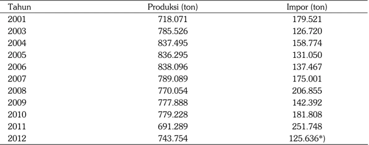 Tabel 1. Produksi dan impor kacang tanah tahun 2002 – 2012. 
