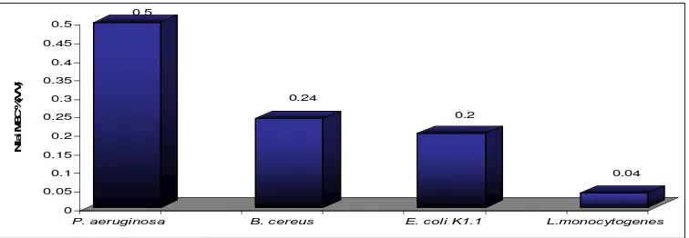 Gambar 2.8 Nilai MBC variasi konsentrasi minyak atsiri dan nilai CFU/mL       bakteri P