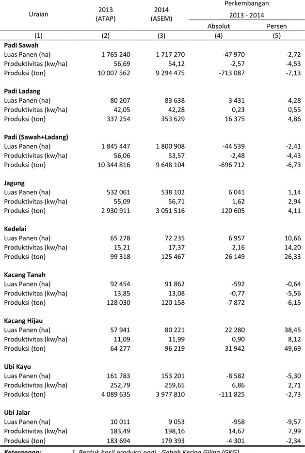 Tabel 1. Luas Panen, Produktivitas, dan Produksi Padi-Palawija  Provinsi Jawa Tengah 2013 - 2014 